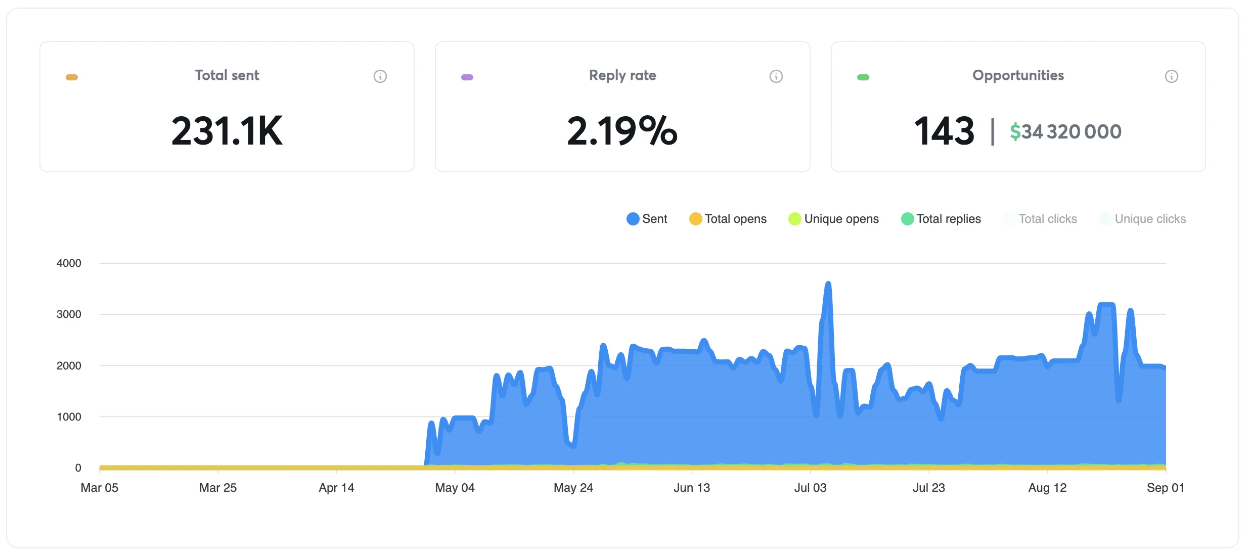 Instantly dashboard showing AdLeverage's real campaign, trailing 4 months: 231.1K emails sent, 2.19% reply rate, 143 opportunities