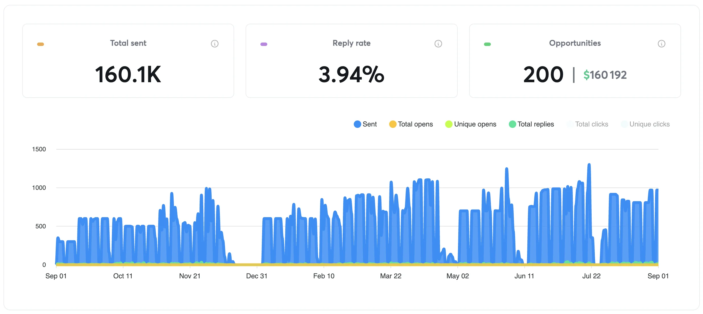 Instantly dashboard showing Freshwater Creative's real campaign: 160.1K emails sent, 3.94% reply rate, 200 opportunities