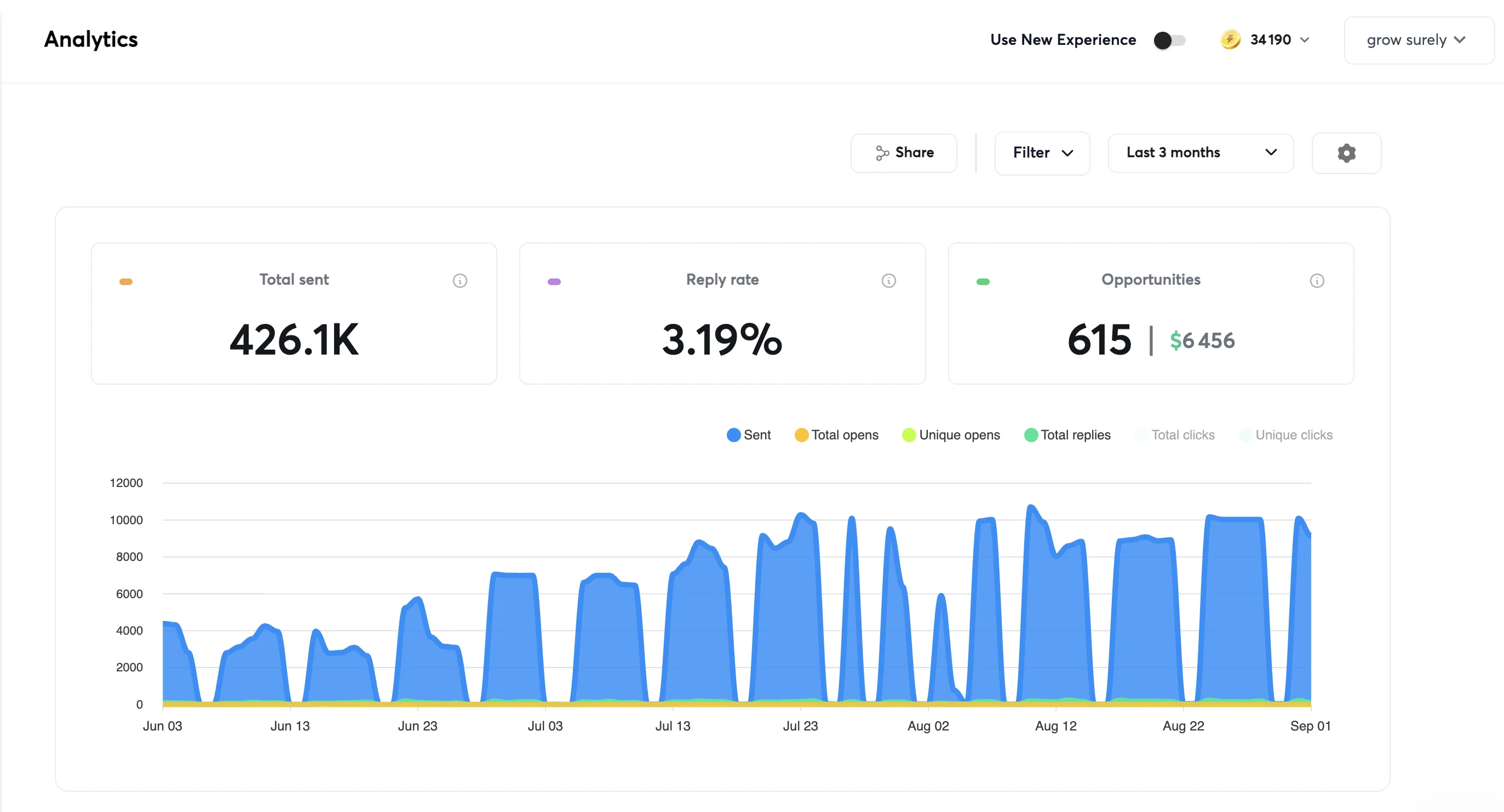 Instantly dashboard showing Grow Surely's own internal pipeline, trailing 3 months: 426.1K emails sent, 3.19% reply rate, 615 opportunities