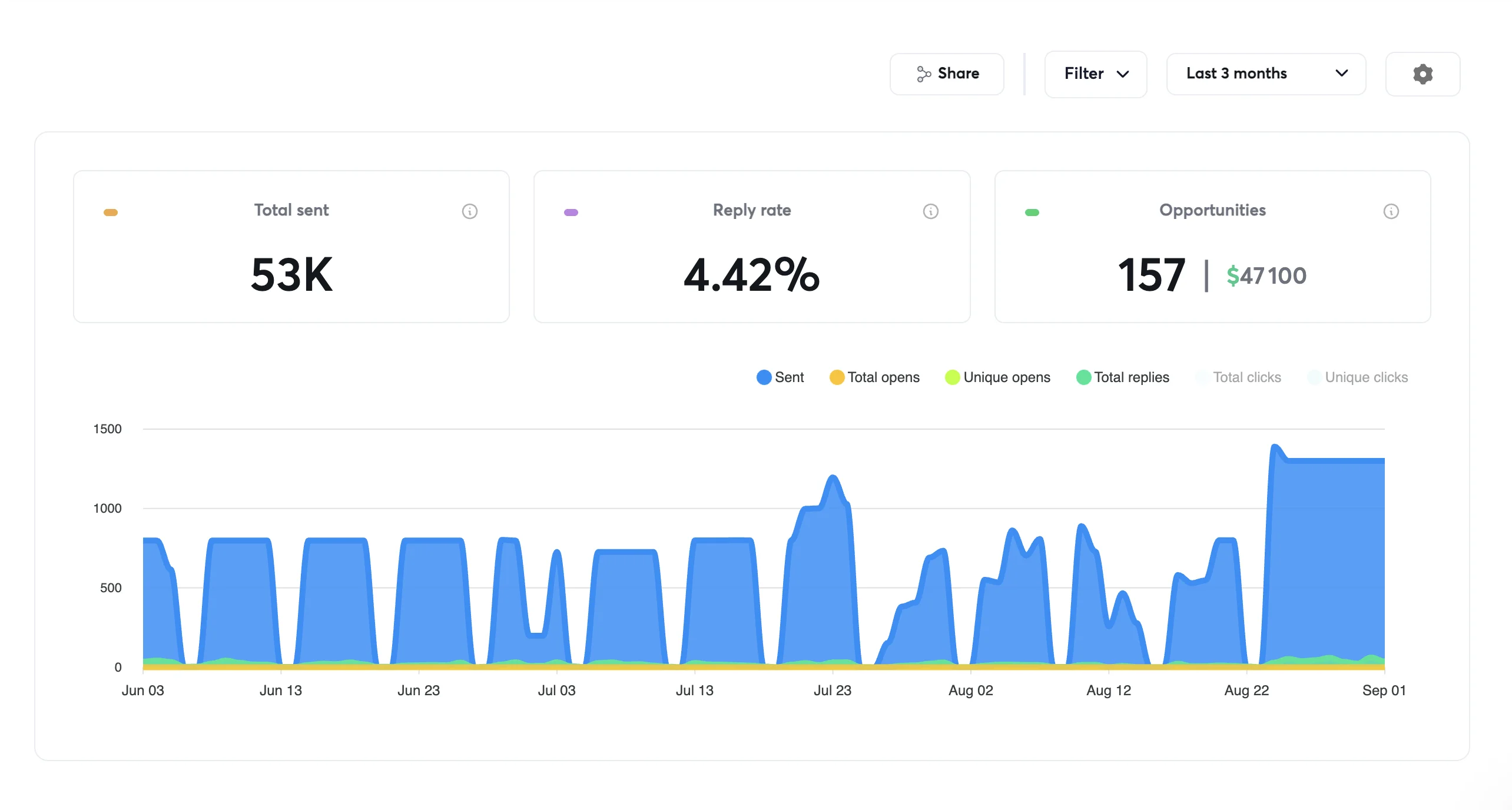 Instantly dashboard showing Kanopy's real campaign: 53K emails sent, 4.42% reply rate, 157 opportunities over the trailing 3 months