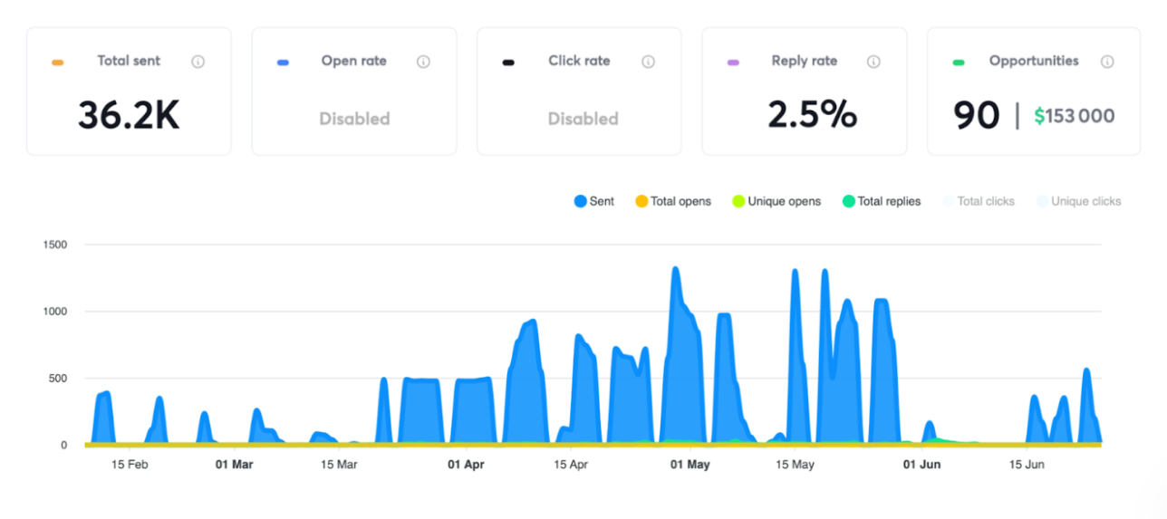 How Bullseye Fixed Deliverability and Got Back in the Game