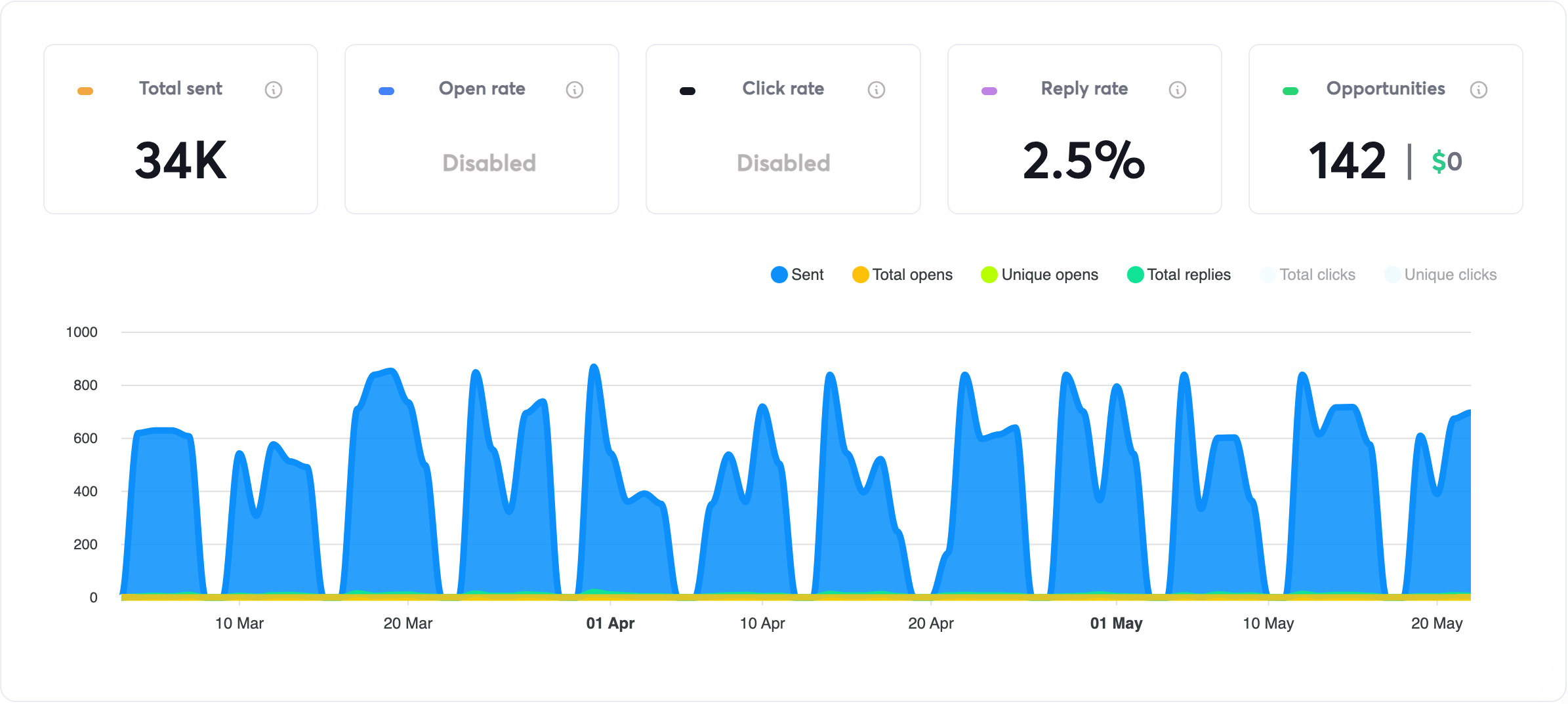 How Email Magic Got 55 Meetings After Being Rejected by Other Agencies