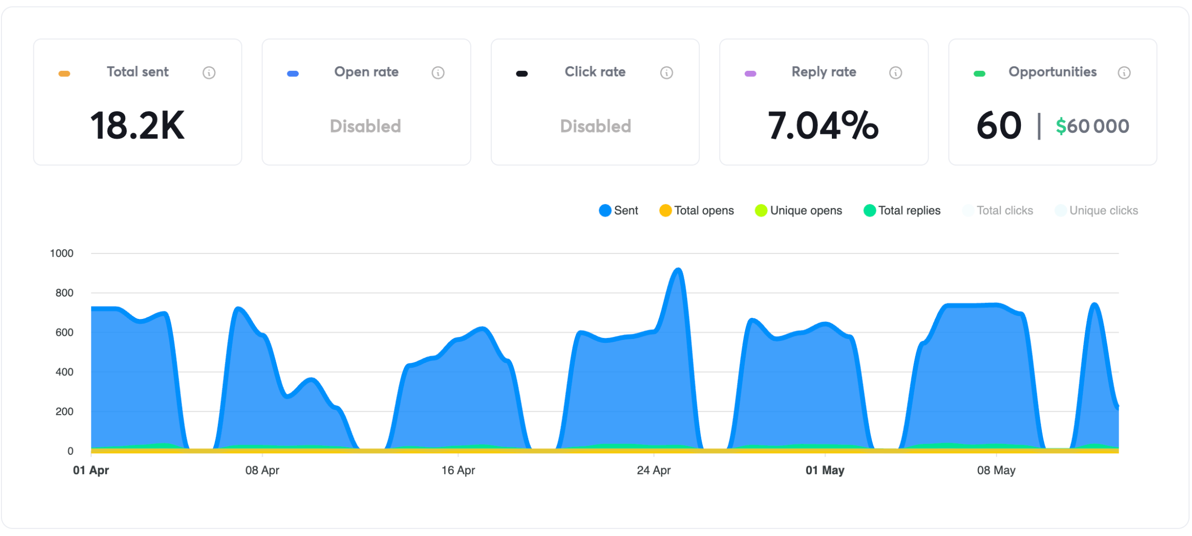 How We Helped Workstrat Generate $300,000+ in Pipeline Revenue in Their First 6 Weeks
